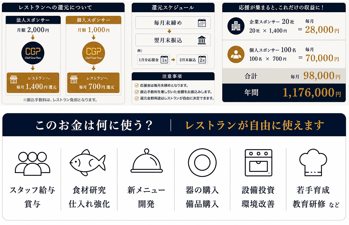 応援は、毎月レストランへ還元されます。