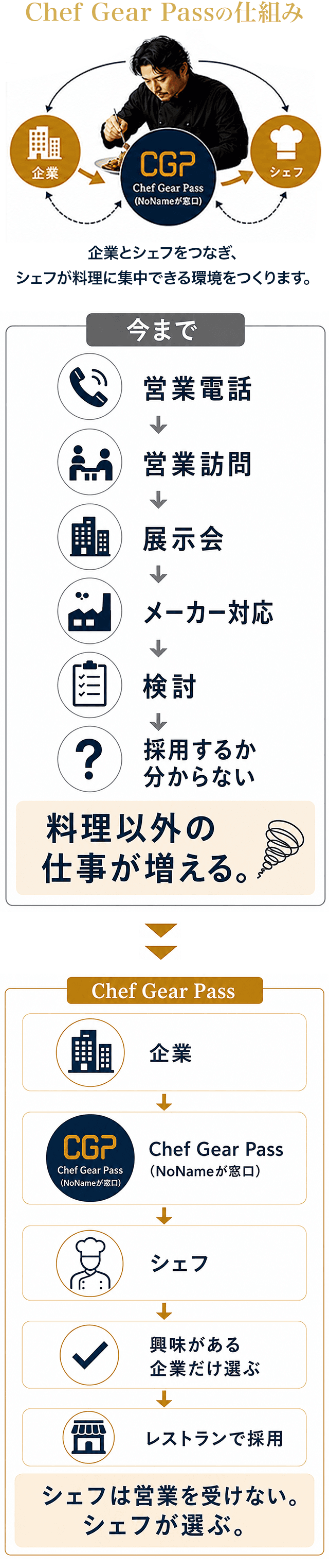 シェフが料理に集中できる未来へ