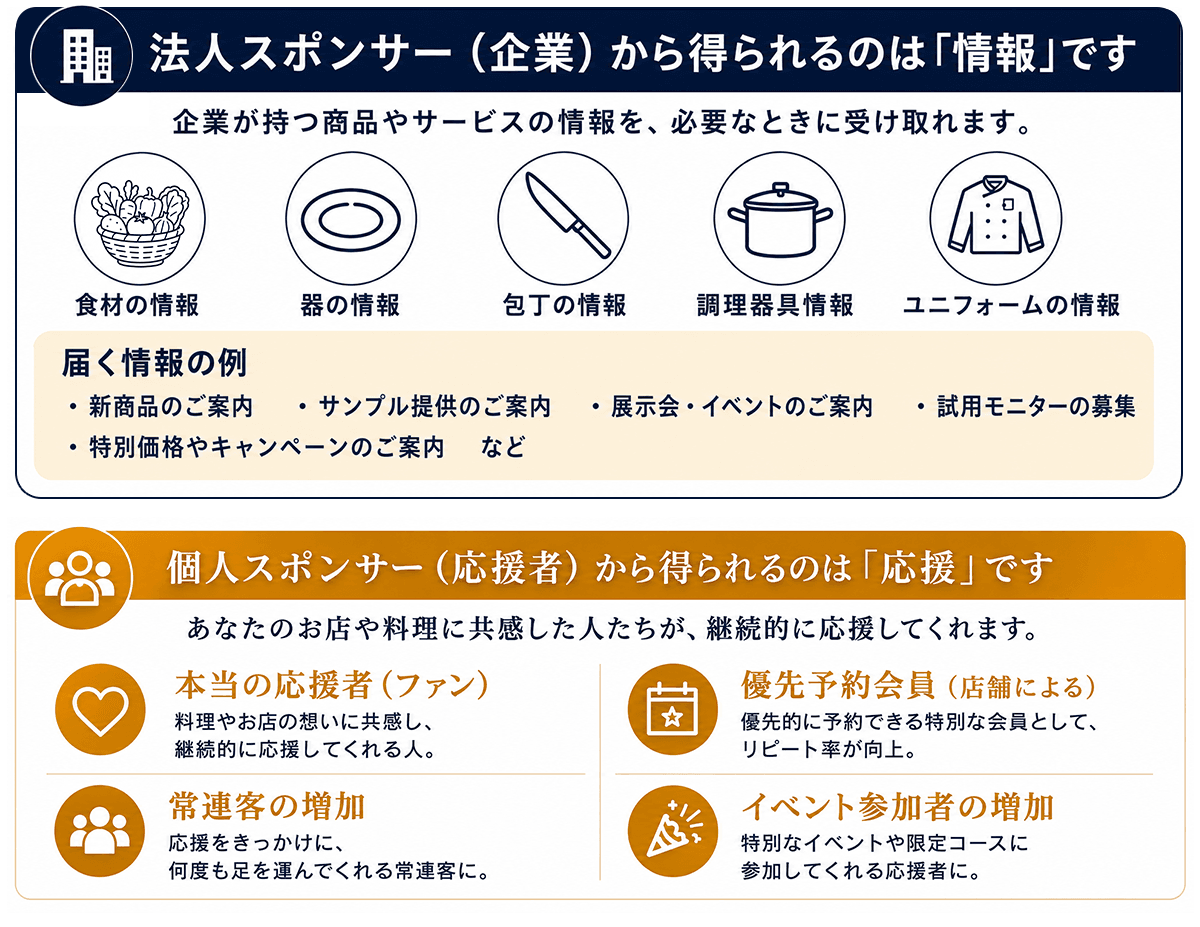 レストランが得られるもの