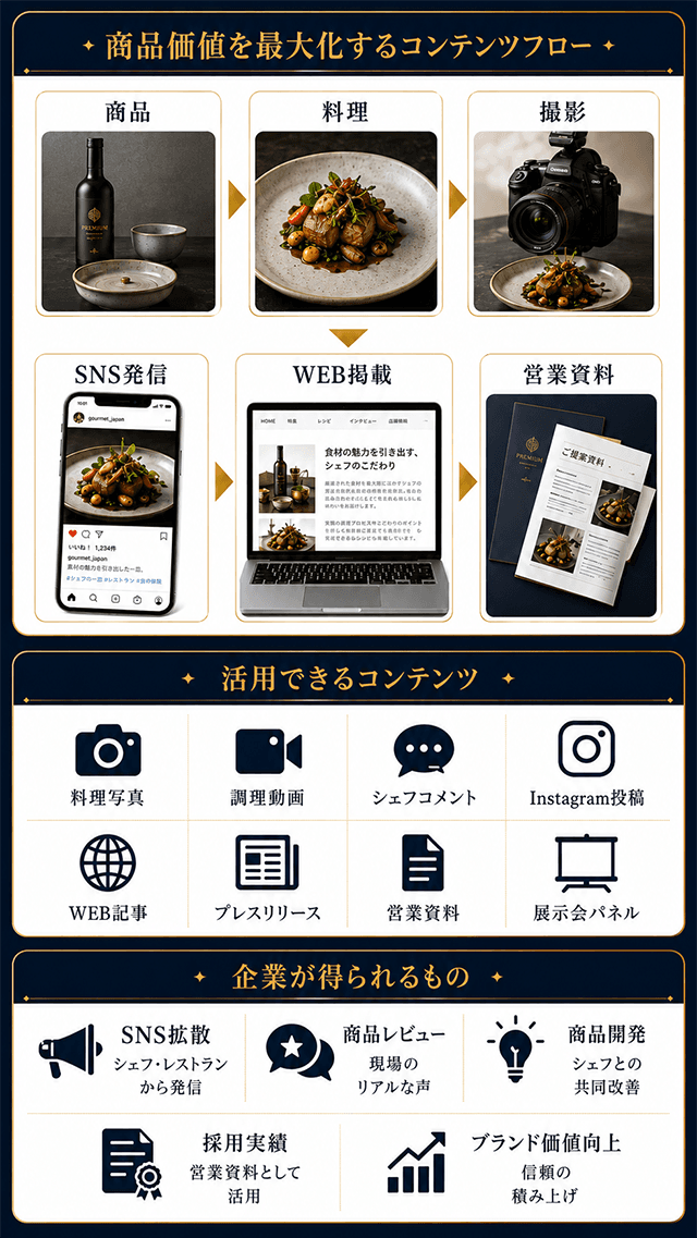 シェフの発信力を活用する